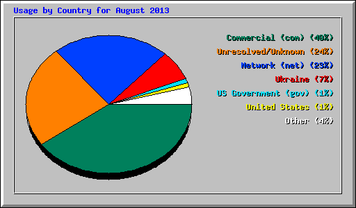 Usage by Country for August 2013
