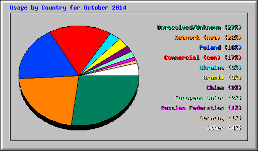Usage by Country for October 2014
