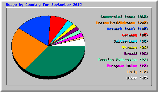 Usage by Country for September 2015