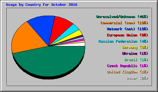 Usage by Country for October 2016