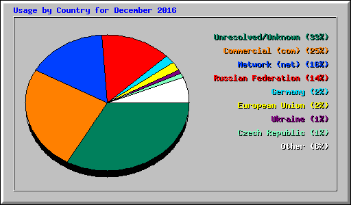 Usage by Country for December 2016