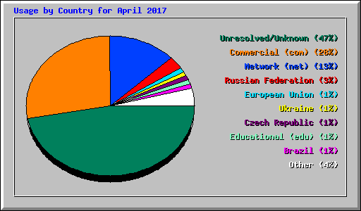 Usage by Country for April 2017
