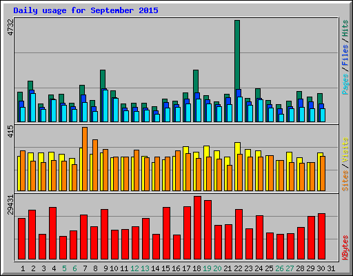 Daily usage for September 2015