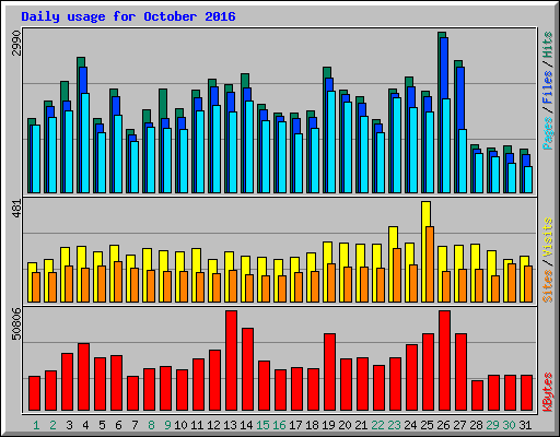 Daily usage for October 2016