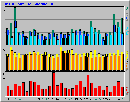 Daily usage for December 2016