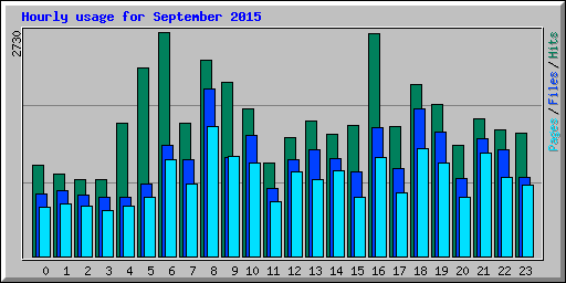 Hourly usage for September 2015